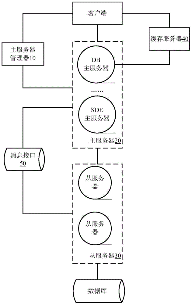 Service-oriented distributed request processing system