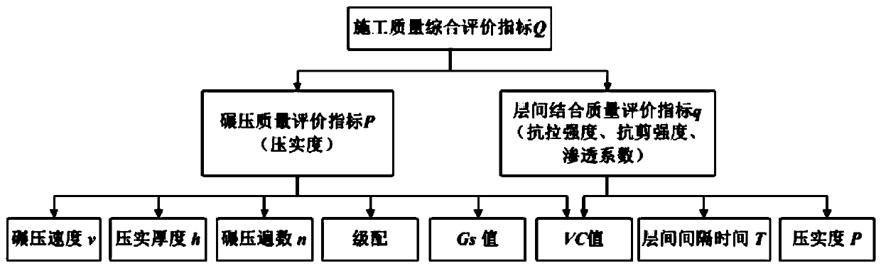 Comprehensive evaluation method for construction quality of roller compacted concrete dams considering parameter uncertainty