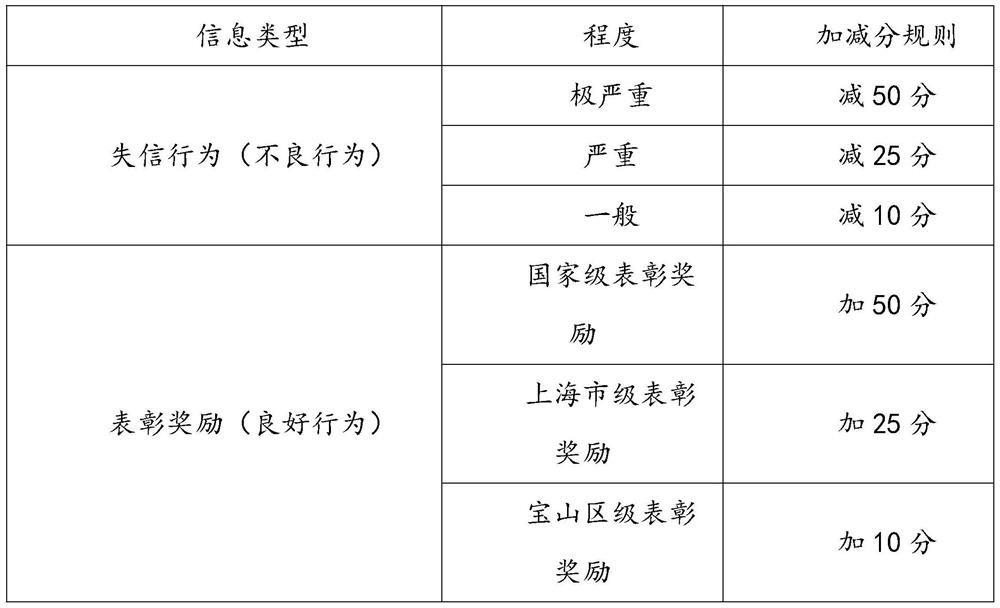 Citizen credit score determination and calculation system