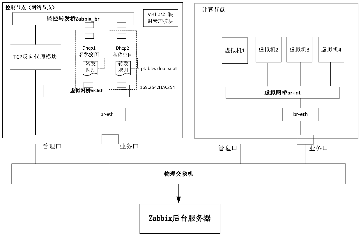 A cloud monitoring method based on metadata service and virtual forwarding bridge