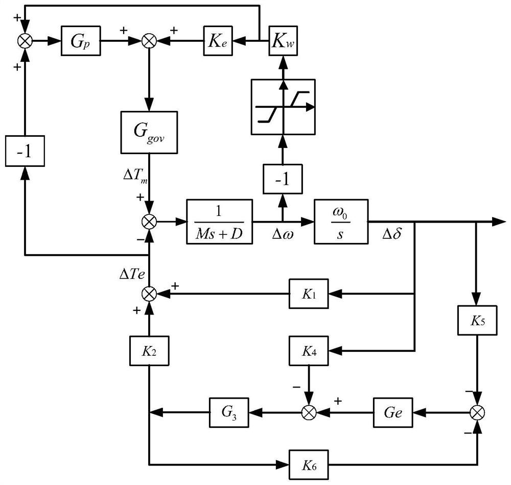 Thermal power generating unit low-frequency oscillation analysis method considering nonlinear link