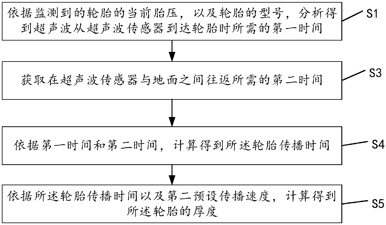 Tire thickness detecting method and monitoring system - Eureka ...