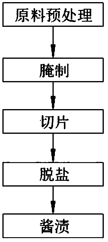 Preparation method of dried ginger slice and production process flow