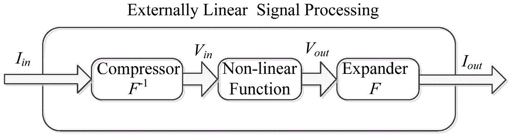 Low voltage low power consumption amplifier based on log domain non-linear transmission function