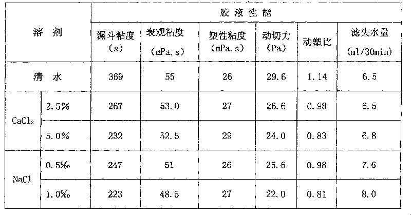 KL bean vegetable gum type environment-protective slurry and preparation thereof