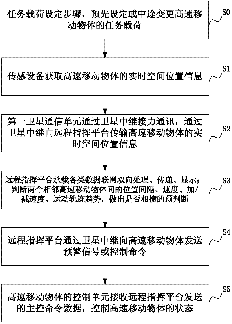 System and method for acquiring, pushing and remotely controlling information of high-speed moving objects