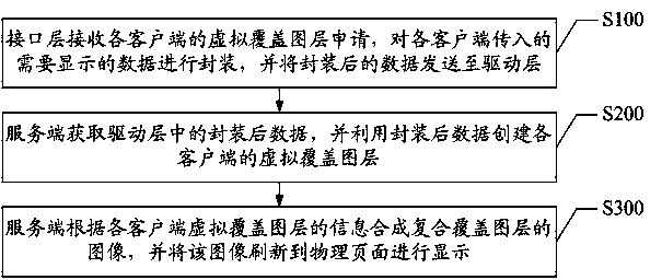 Multi-program simultaneous display method and system based on windows CE