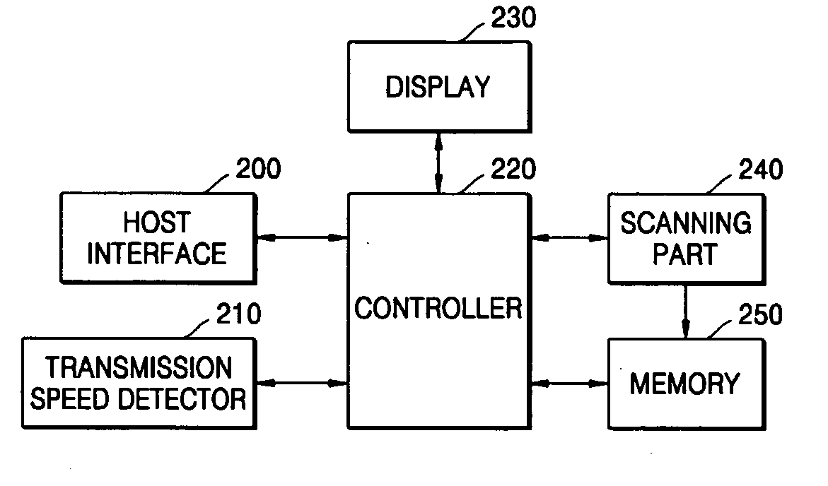 Apparatus and method of controlling scanner