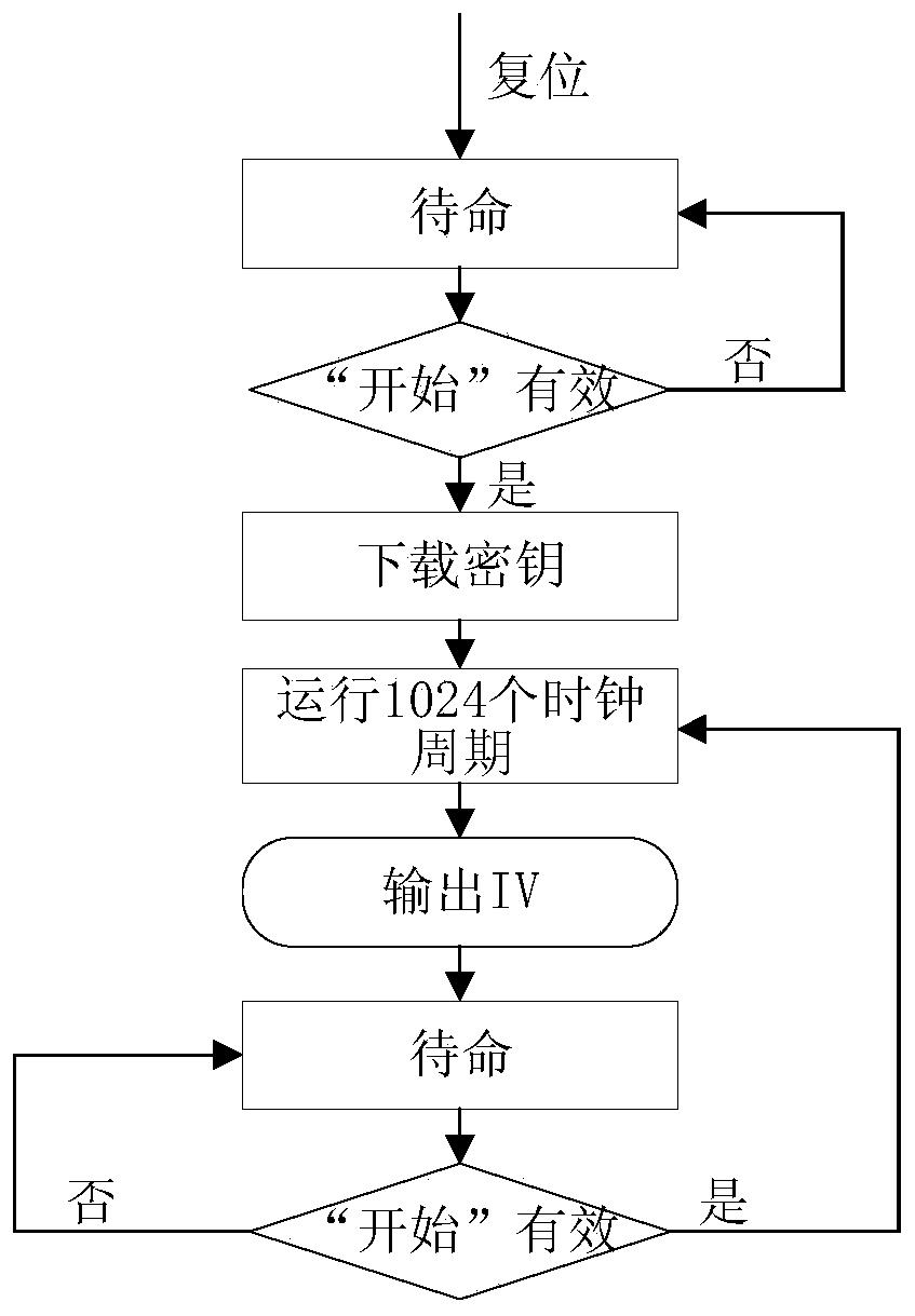 Chaos-based initial vector generation algorithm and IP core thereof