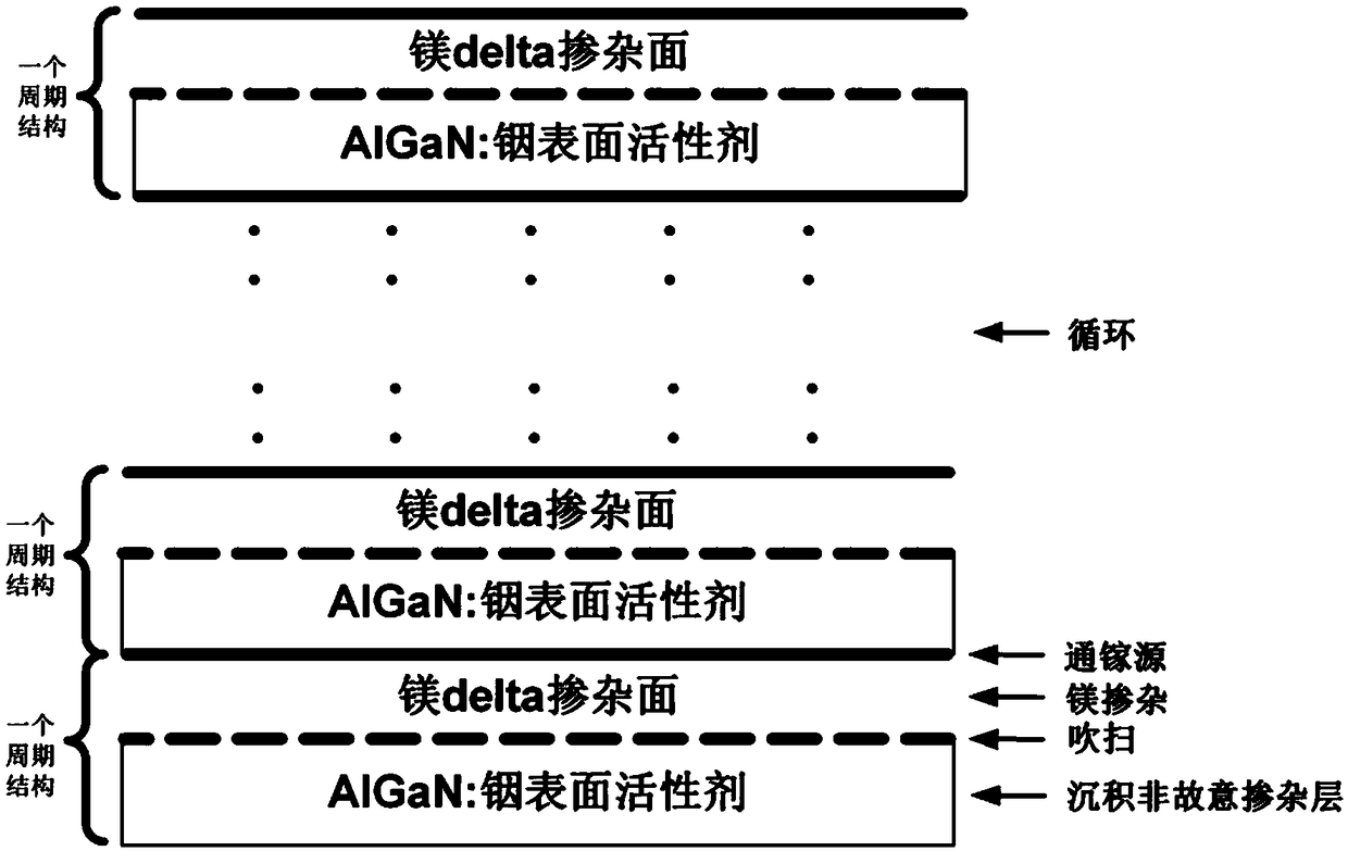 Growth method of p-type AlGaN semiconductor material