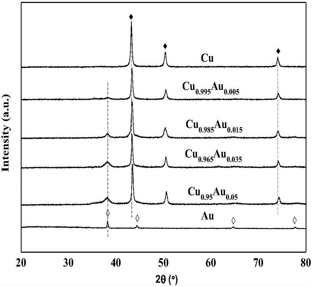 Core-shell Cu@Au catalyst as well as preparation method and application thereof