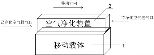 A mobile carrier-based air purification device and method