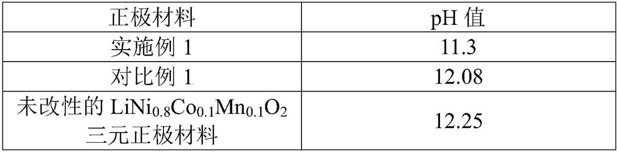 Modified high-nickel ternary positive electrode material and preparation method and application thereof