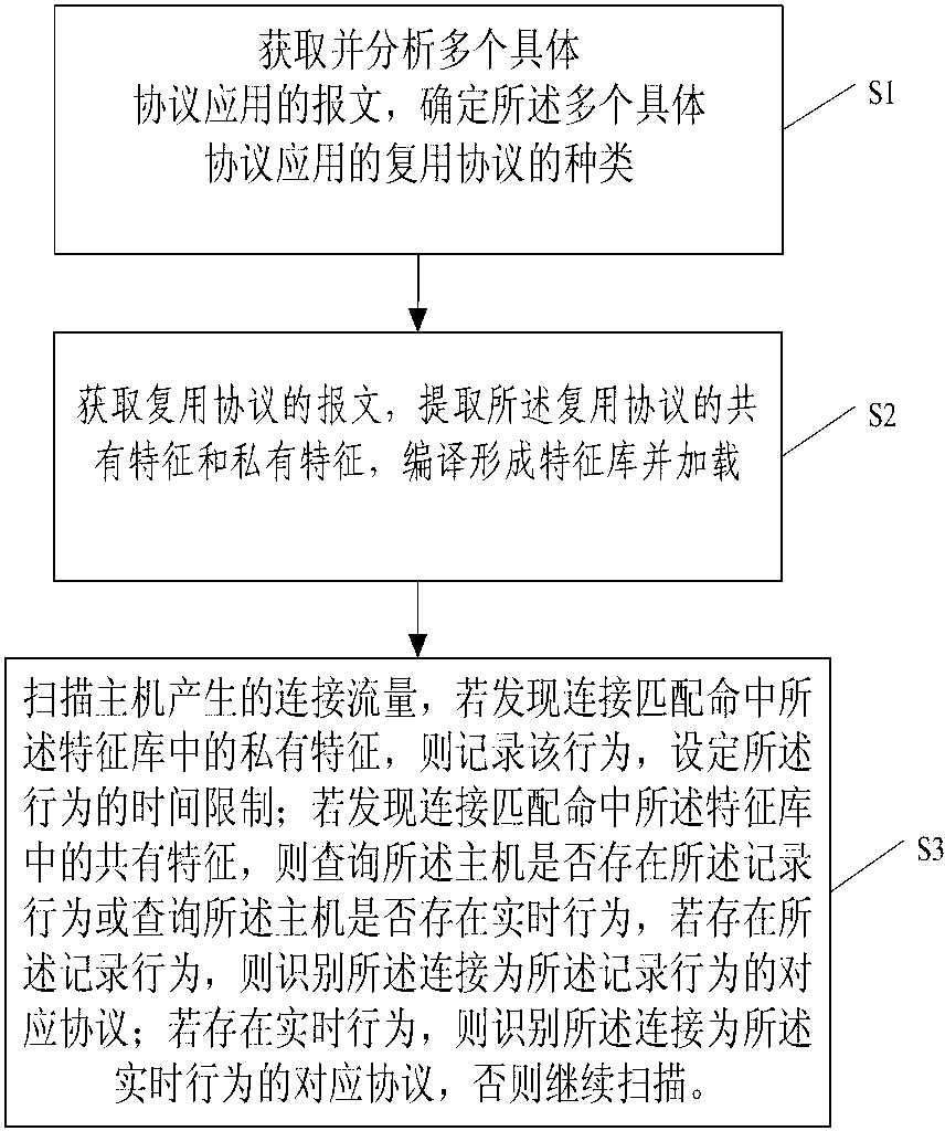 Behavior-characteristics-based method and system for identifying multiplexing protocol