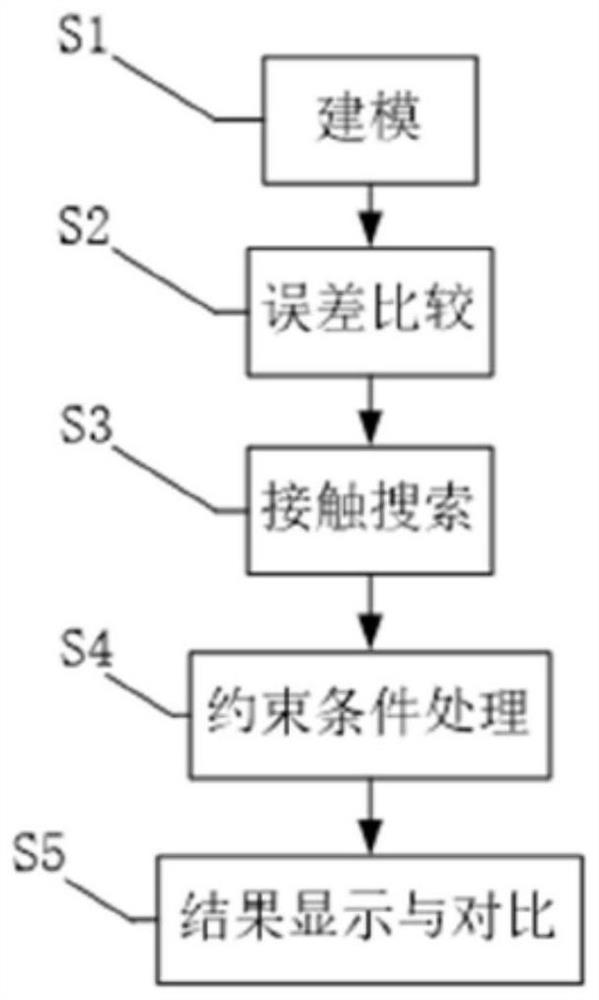 A method to solve the simulation of gear contact analysis