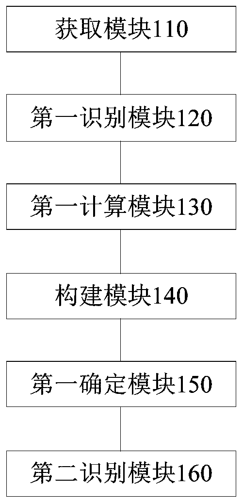 Business card identification method and device
