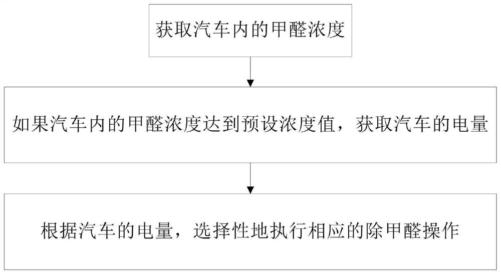 Control method for automobile and automobile