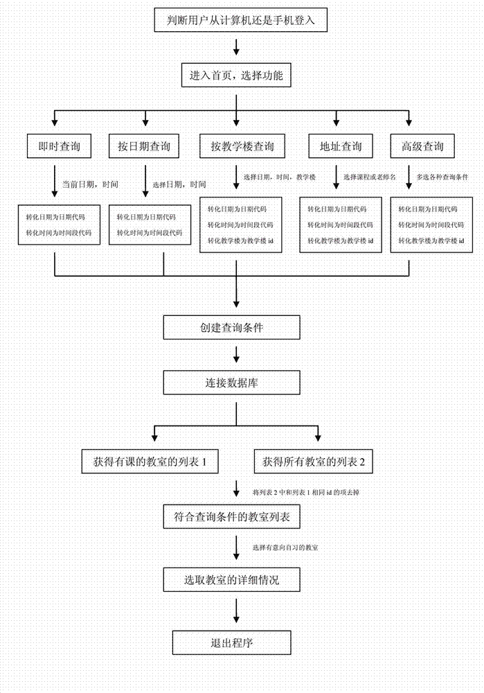 Campus study room query system and method