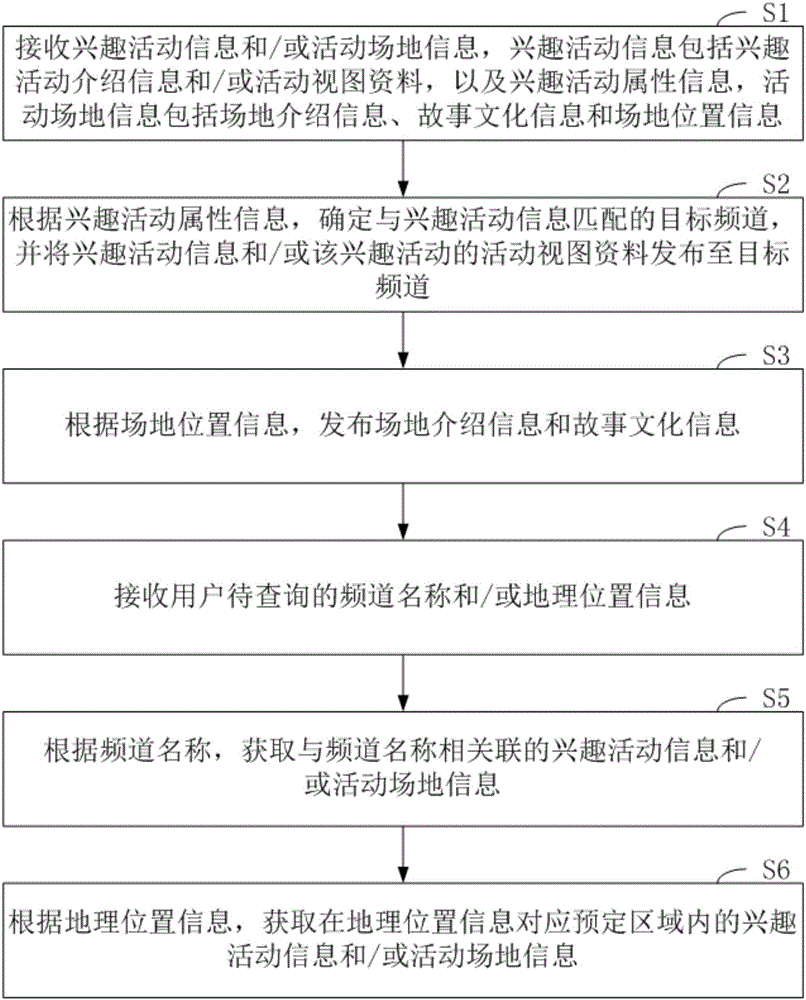 Multi-dimension interest information interconnection method and system