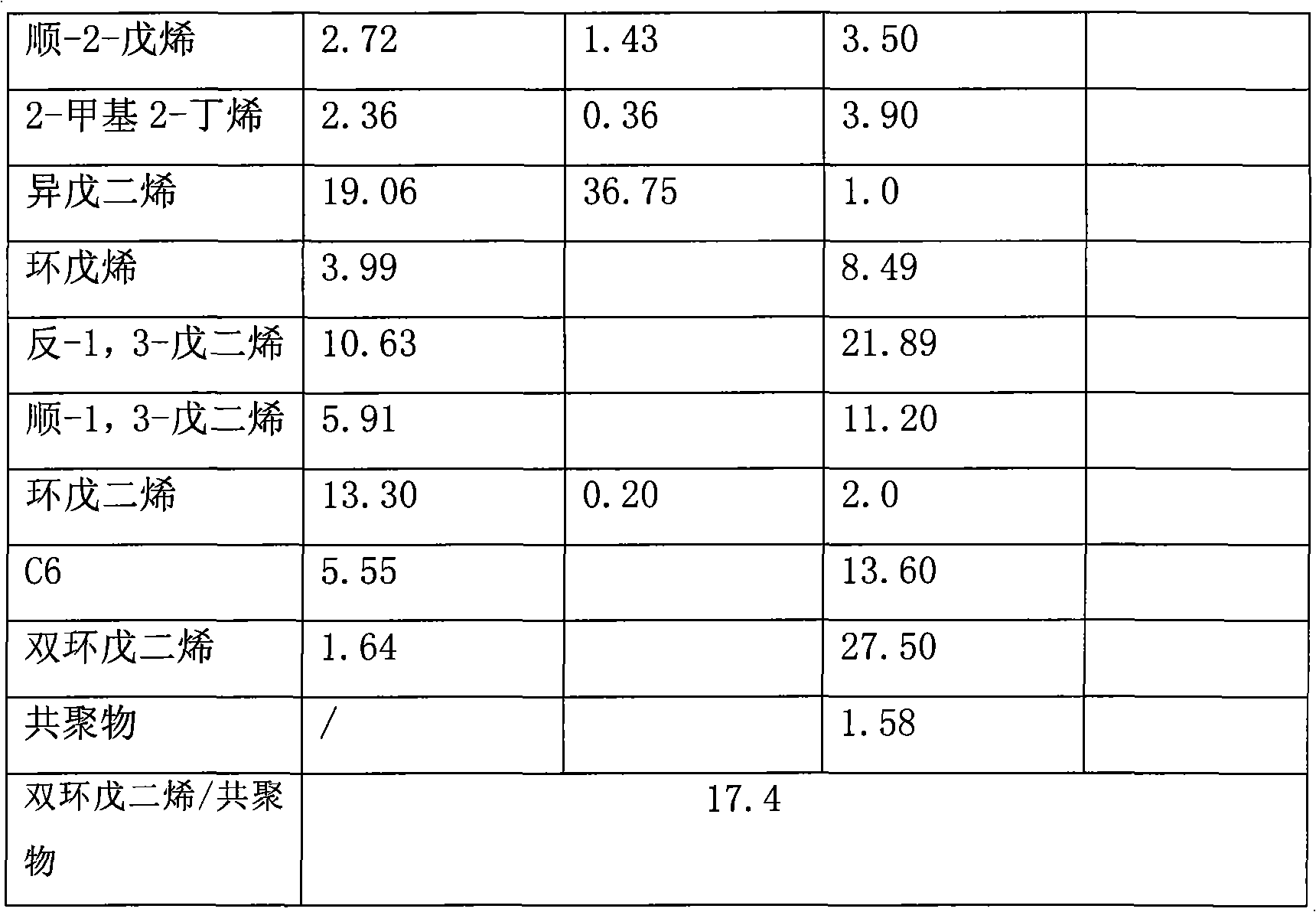 Method for preparing dicyclopentadiene and emulsifying packed tower used thereby