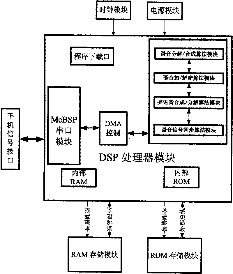 Voice encryption method for GSM handset with anti longterm prediction rule pulse excitation compression coding