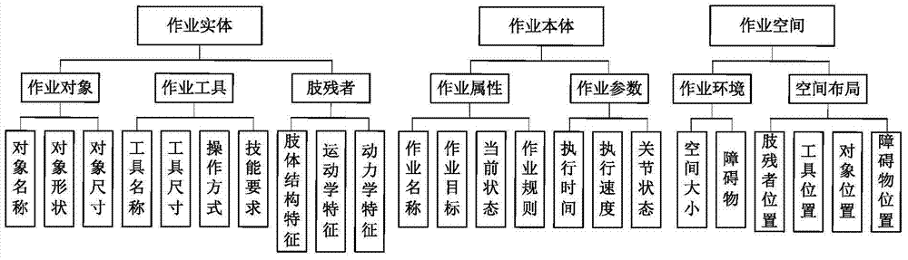 A method for evaluating the working ability of the physically disabled based on key kinetic factors