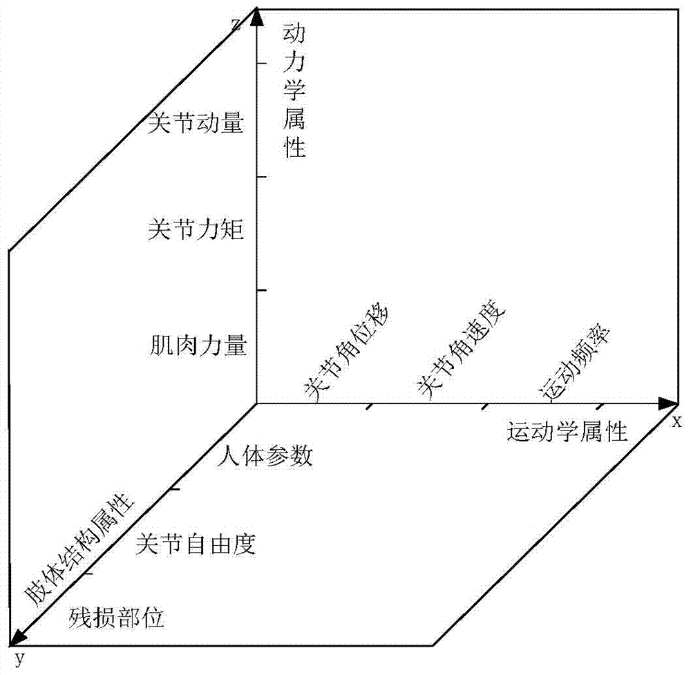 A method for evaluating the working ability of the physically disabled based on key kinetic factors