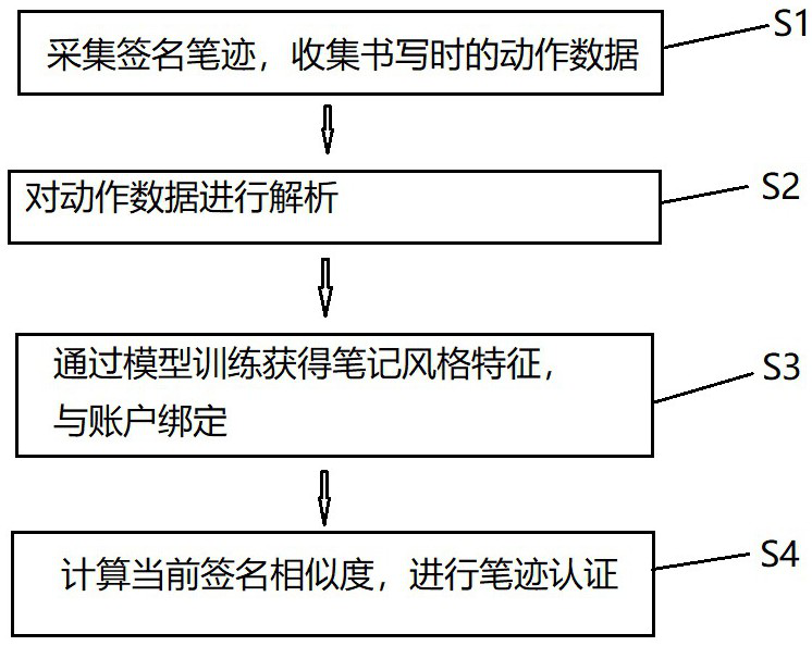 Method and device for improving account security by using model to analyze handwriting