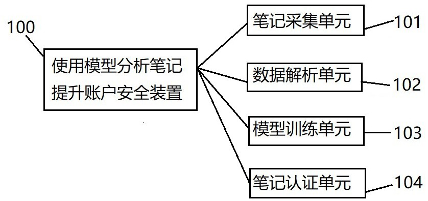 Method and device for improving account security by using model to analyze handwriting