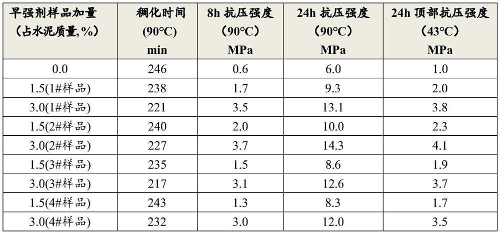 A kind of weak accelerator early strength agent for oil well cement