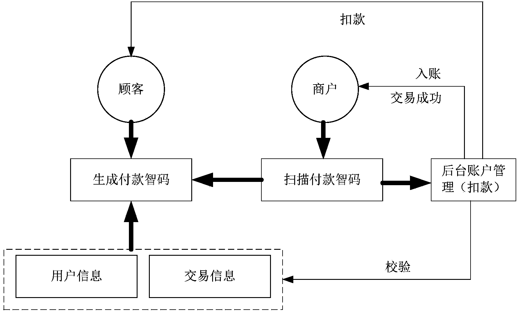 Safe code scanning payment method