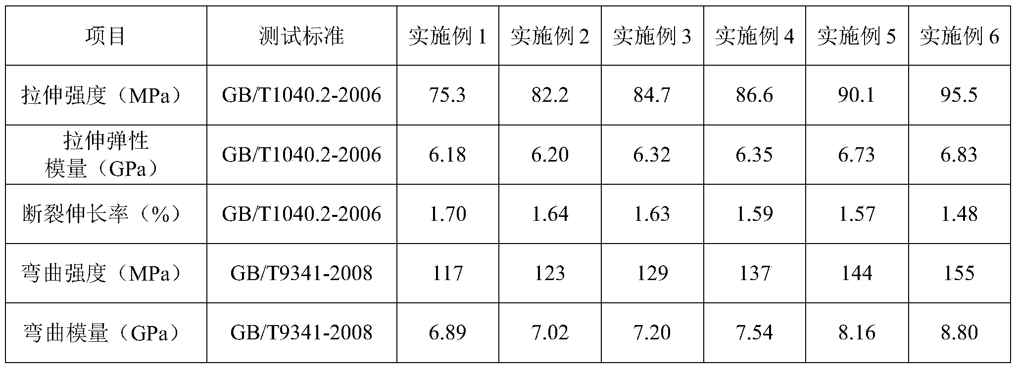 Polyphenylene sulfide (PPS) resin composite material used for aircraft hoods and preparation method of composite material