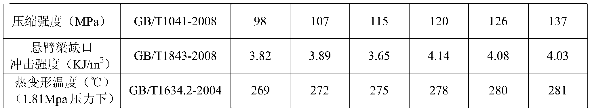 Polyphenylene sulfide (PPS) resin composite material used for aircraft hoods and preparation method of composite material