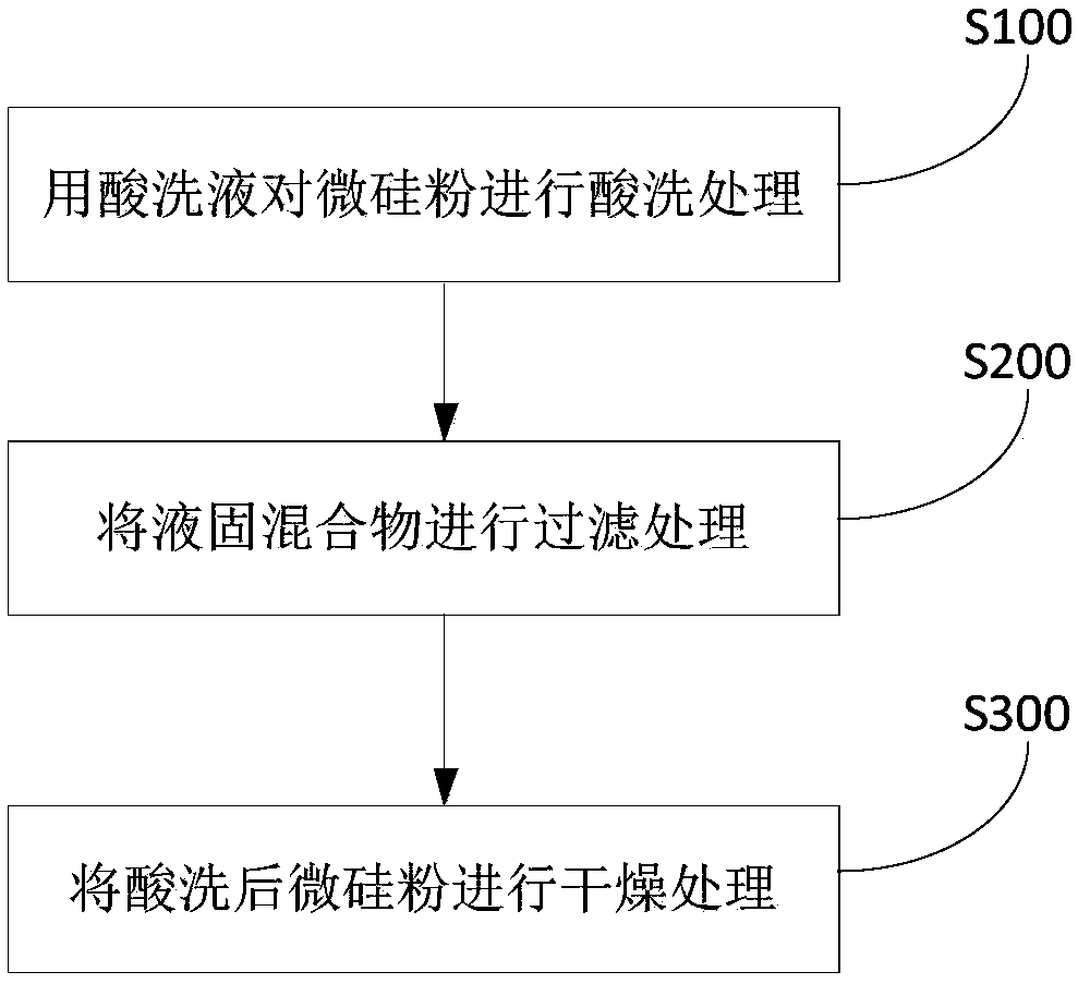 Method for preparing high-purity silica fume and application of silica fume