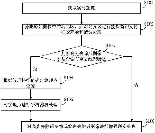 An Augmented Reality Method for Specular and Repeated Texture Removal and Crawling Mat Application