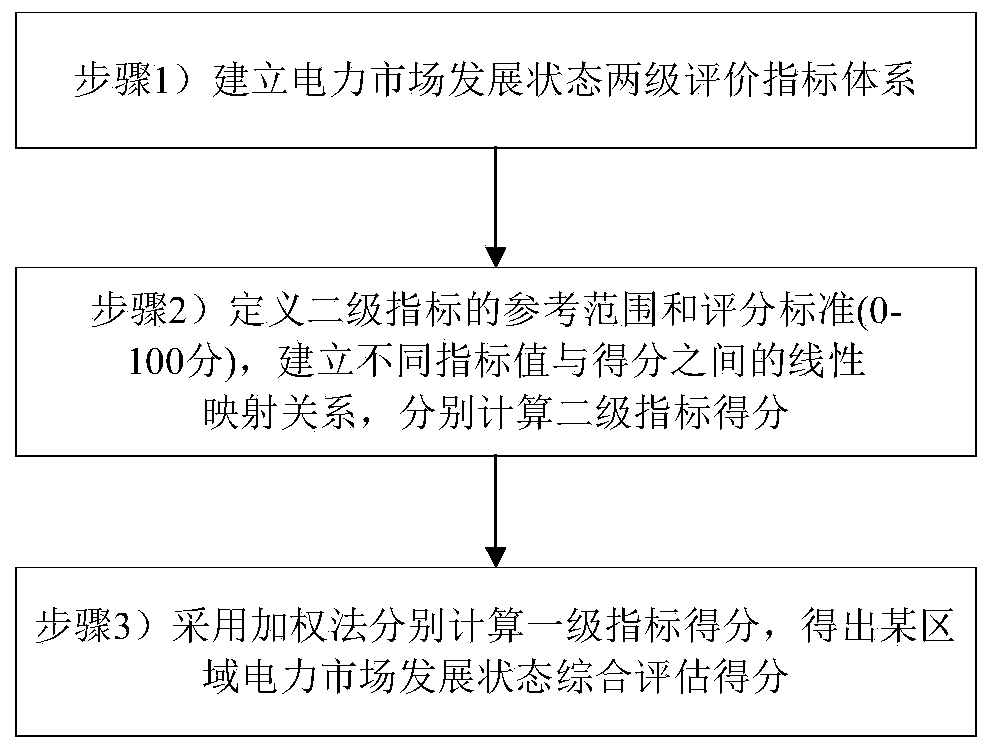 Power market development state evaluation method and system