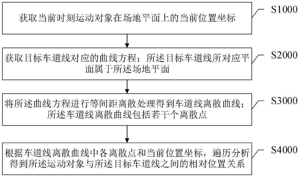 Relative position relation analysis method and system