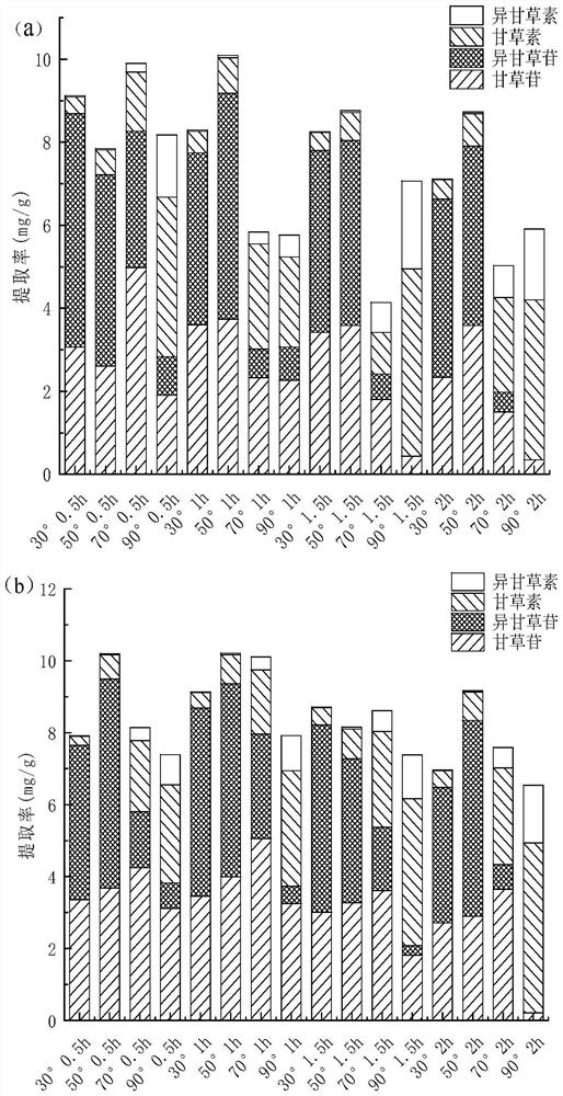 Method for selectively and efficiently extracting flavones from licorice herb residues and co-producing biomethane