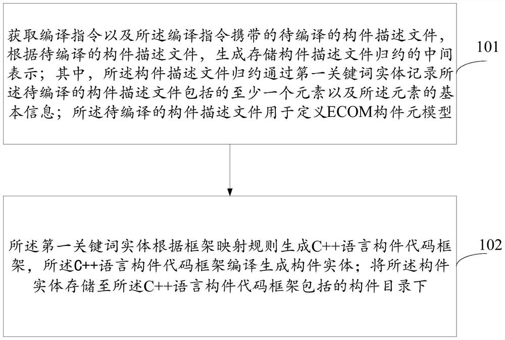 Embedded component entity generation method and device