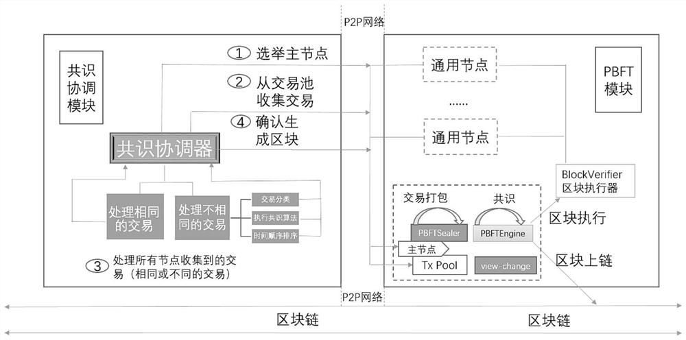Method and device for improving PBFT consensus expandability, computing equipment and storage medium