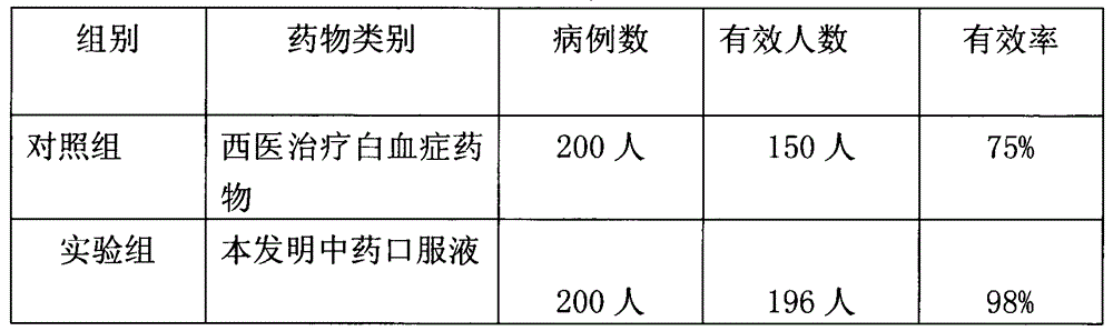 Traditional Chinese medicine oral liquid for treating leukemia through being cooperated with chemotherapy and preparation method thereof
