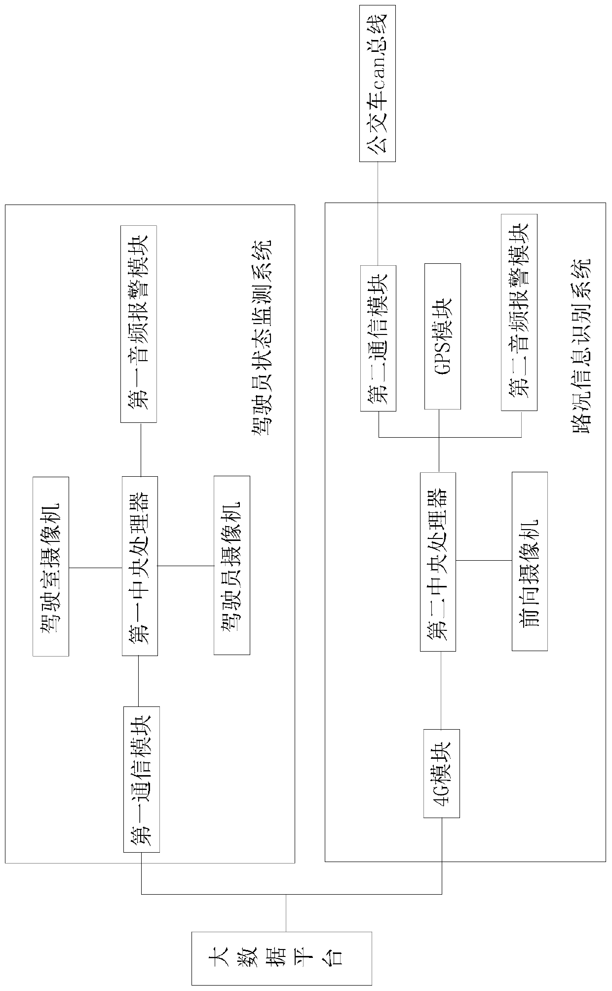 Safety monitoring system for bus