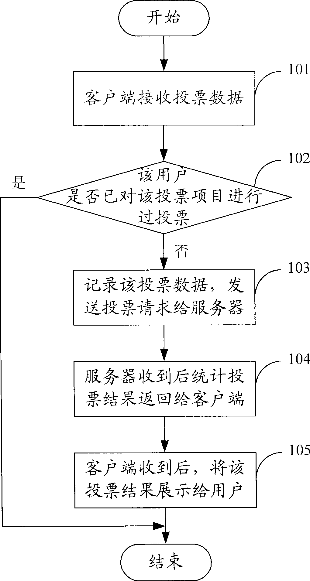 User investigation method and system