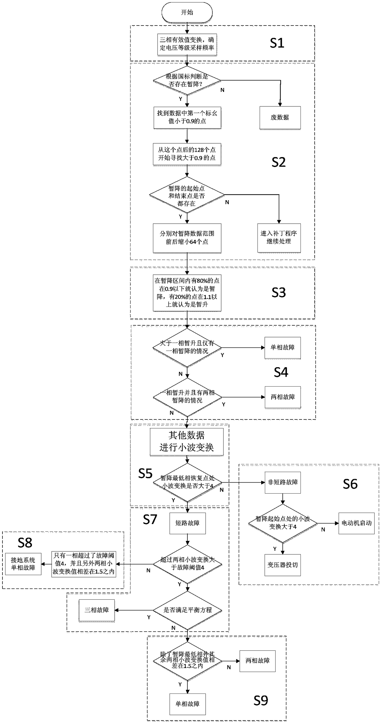 Voltage sag source identification method based on wavelet transform