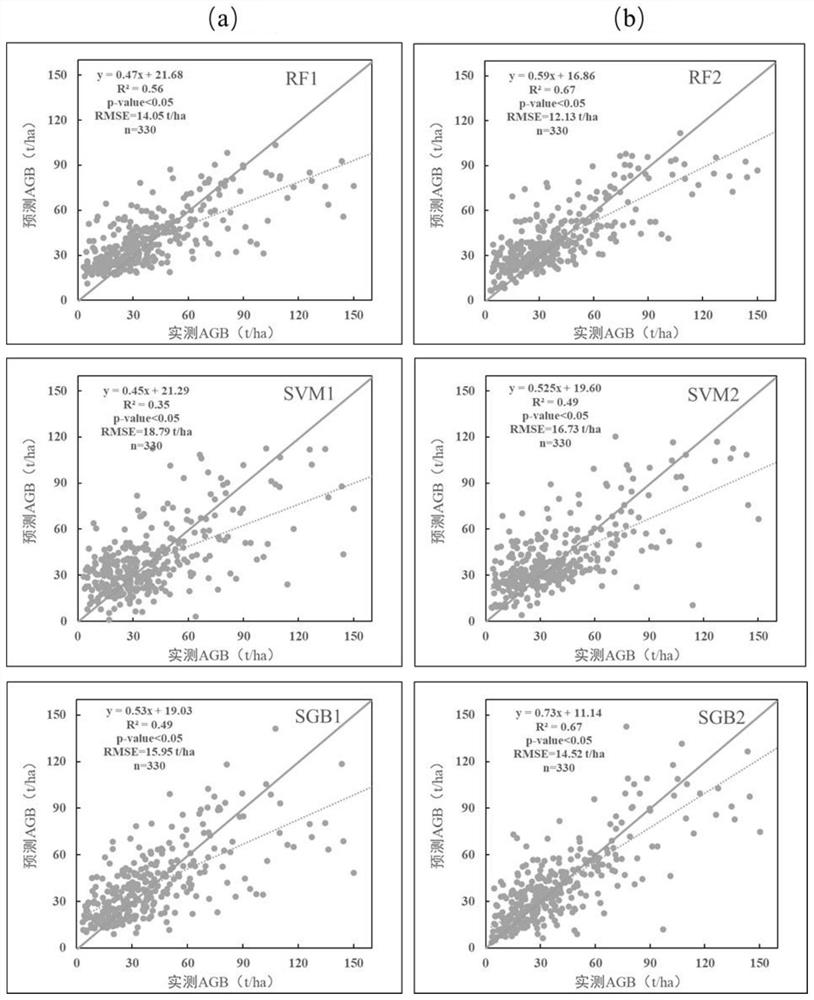 Forest biomass estimation method considering harmonic model coefficient and phenological parameter