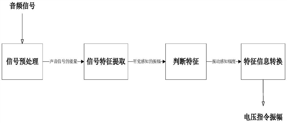 Method for extracting features from songs and converting them into tactile sensations