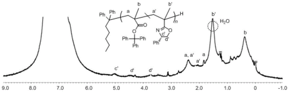 Asymmetric anionic copolymerization method of methacrylate chiral polymer