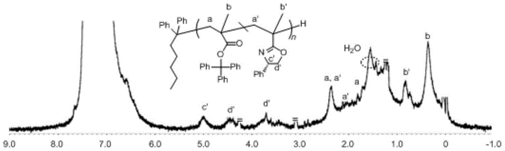 Asymmetric anionic copolymerization method of methacrylate chiral polymer