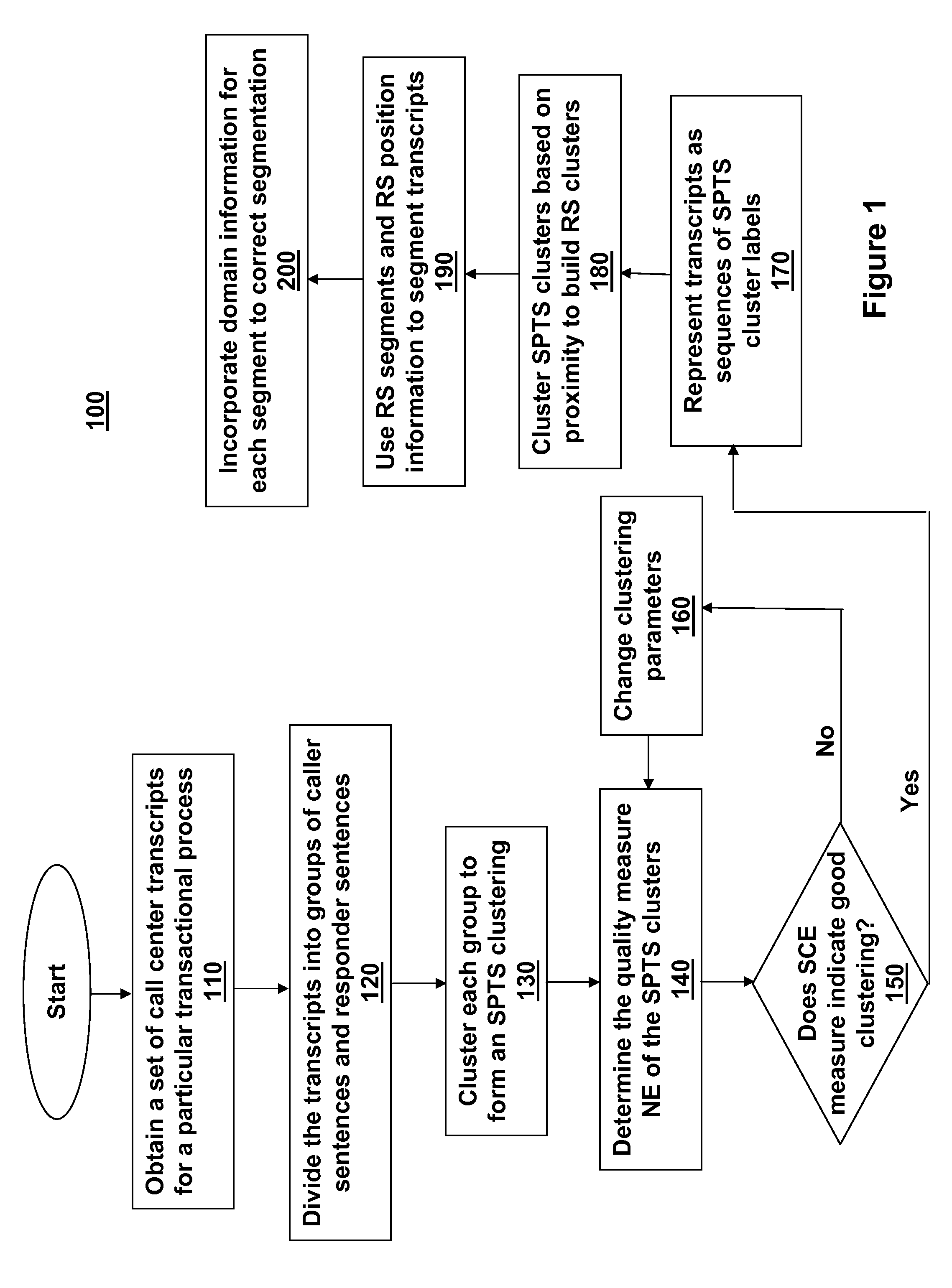 Method for segmenting communication transcripts using unsupervised and semi-supervised techniques