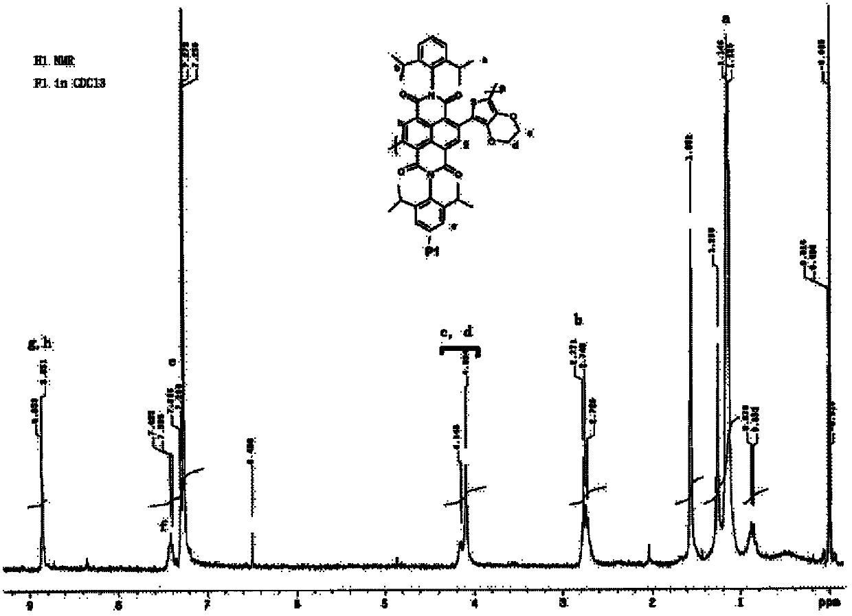 Ethylenedioxothiophene-and-naphthalene-tetracarboxylic-acid-bisimide-structural-unit-based low band gap polymers, and preparation method and application method thereof